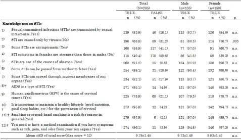 Table 4.  Comparison of knowledge test on STIs by gender  