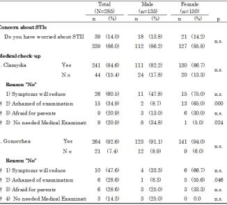 Table 5.  Comparison of Sexual Abstinence Behavior by gender 