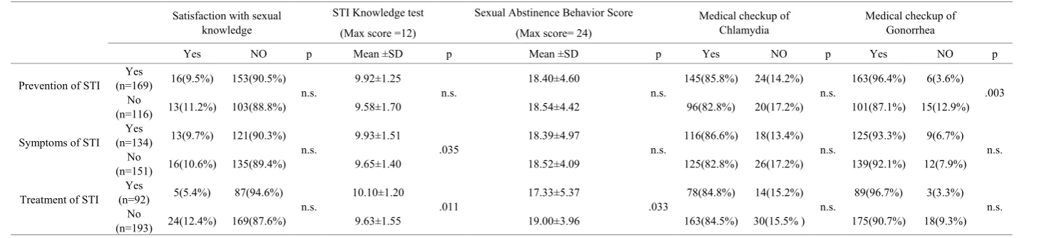 Table 7.  Comparison between education on STI prevention, etc. on satisfaction with sexual knowledge, STI knowledge test, and medical checkup, N=285 