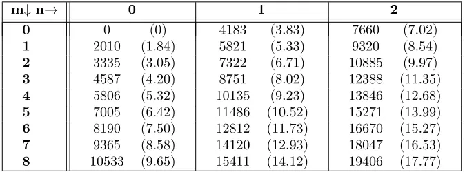 Table 1: Cut-on frequencies in Hz (with the corresponding kR values in brackets) of acoustic modesfor a R = 0.05m circular duct, assuming standard conditions for temperature and pressure and zeromean-ﬂow.