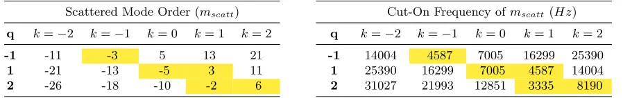 Table 2: Scattered modes predicted as per Equation 14, with the m = 0 mode dominant at the incidenttone