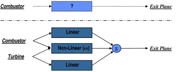 Figure 1: Frequency response function between the combustion noise and the pressure measured atthe exit plane when some rpm dependent non-linearity is included in the model (from Bennett andFitzpatrick[5]).