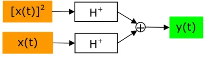Figure 2: Incident pressure models accommodating a quadratic non-linear term (from Bennett andFitzpatrick[5]).