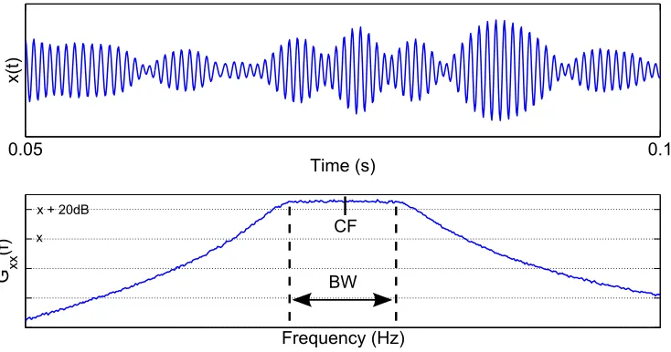 Figure 5: Time-domain representation (top) and auto-spectral density estimate (bottom) of a nar-rowband source signal of bandwidth BW and centre frequency CF