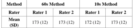 Table 4.  Inter-rater reliability comparing the foot strike pattern (FSP) characterizations of 40 runners between two raters of a 10 second (s) video at 30 frames per second (Hz), 60s video at 30 Hz and 10s video at 240 Hz