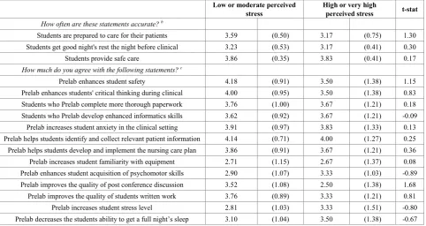 Table 1.  Mean Comparison t Test for Select Outcomes Across Faculty and Students a,b