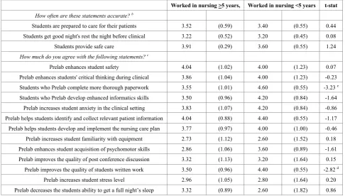 Table 3.  Mean Comparison t Test for Outcomes by Teaching Status a 