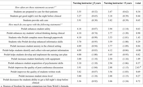 Table 5.  Mean Comparison t Test for Outcomes by Years in Teaching a