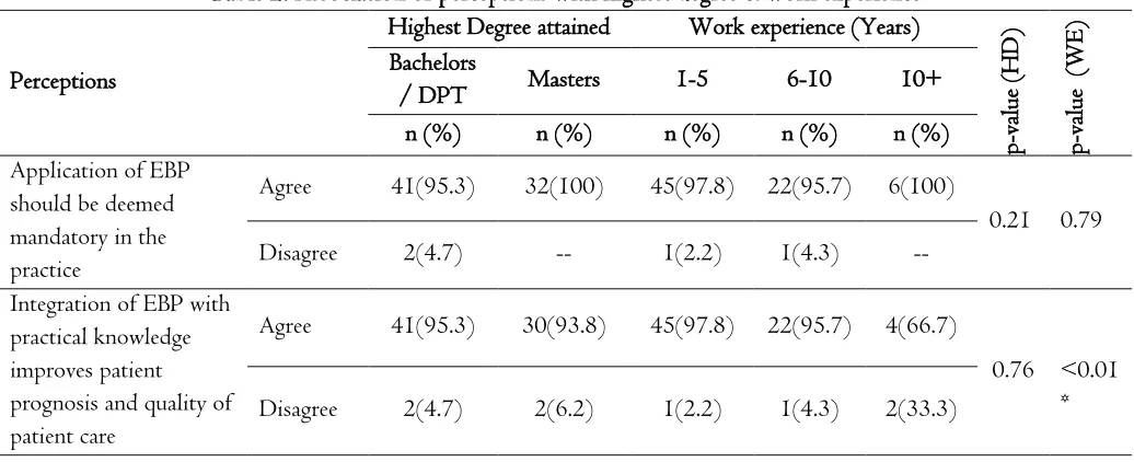 Table 2: Association of perceptions with highest degree & work experience 