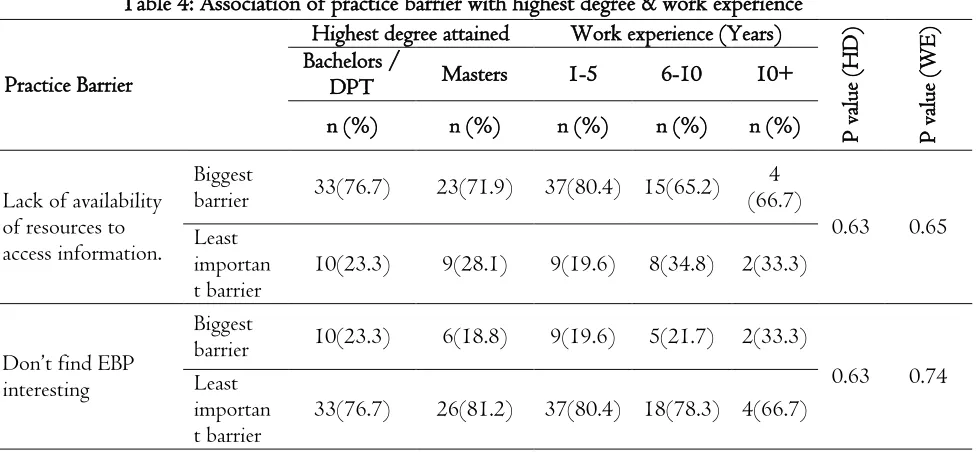 Table 4: Association of practice barrier with highest degree & work experience 
