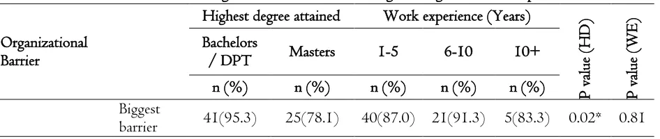 Table 5: Association of organizational barrier with highest degree & work experience 