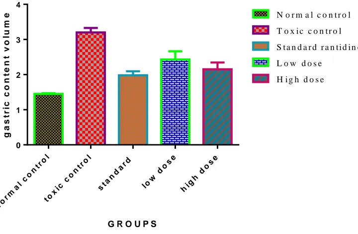 Fig 4:Effect of ethanolic extract of Beta vulgaris on gastric content 