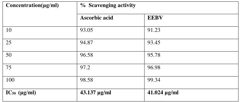 Fig 10: Effect of ethanolic extract of Beta vulgaris on free acidity 