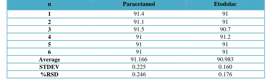 Table 3: Intra day Precision Results of Etodolac and Paracetamol. 