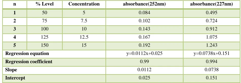 Table 5: Calibration Data for Etodolac 
