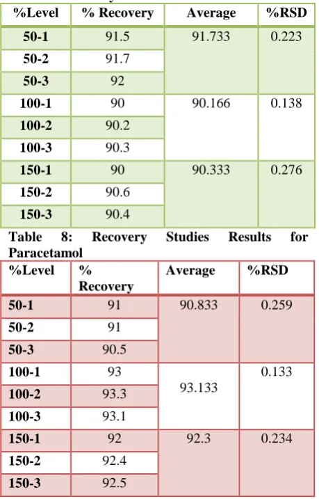 Table 7: Recovery Studies Results for Etodolac%Level 