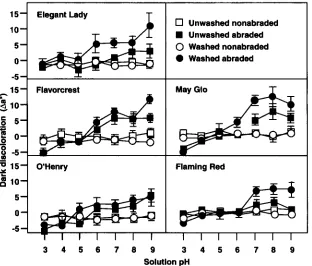 Fig. - 2. Development of dark discoloration of peach and nectarine fruit skin disks in varl- ous phosphate-buffer pH solutions