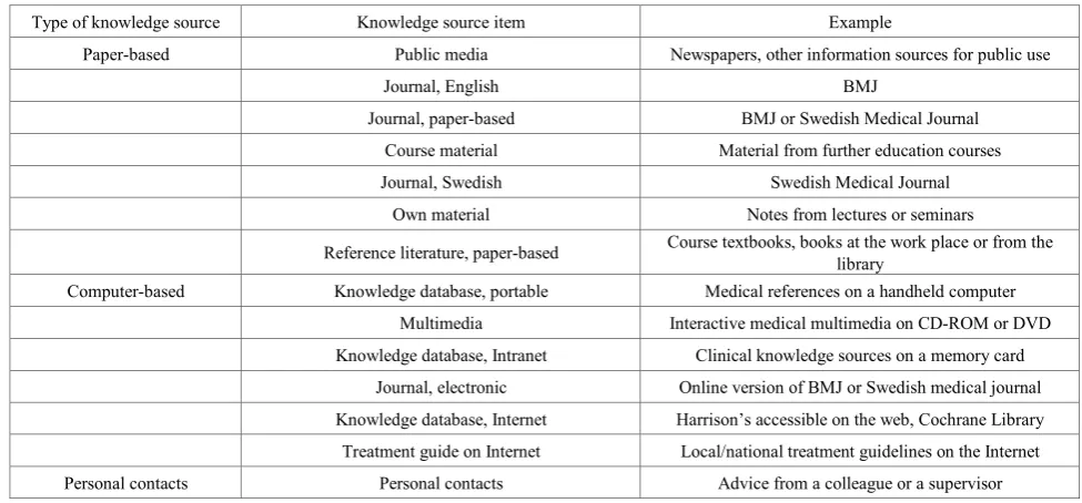 Table 1.  Knowledge source items in the questionnaire 