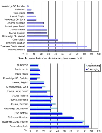Figure 1.  Junior doctors’ use of clinical knowledge sources (n=63) 
