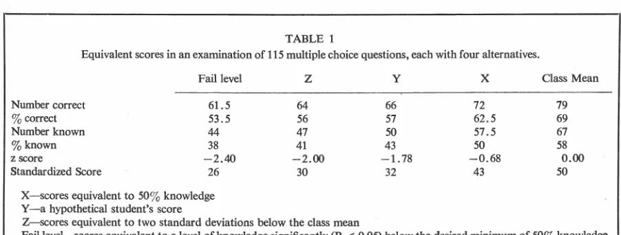 Table 1 contrasts Y's performexpected. level based ance disregarding sampling variation) , Z the z scores), alent in this example mean, ance with the class X (the minimum expected level of perform-(a cut-off on two standard deviations below the mean of and the pass-fail cut-off defined as a of knowledge significantly below the minimum Note that this pass-fail criterion is equiv-to nearly two and one-half 