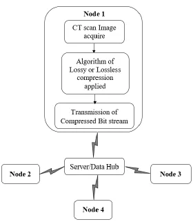 Figure 1: Block diagram of Internet of Things (IOT) system 