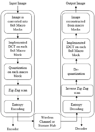 Figure 2: Encoder and Decoder Block Representation 