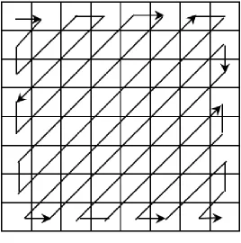 Figure 4: Zig-Zag scanning for data serialization 