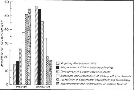 Fig. 8-Distribution of opinions concerning the importance of certain objectives of a physiology laboratory program
