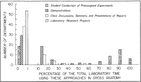 Fig. 3(a)-Distribution of approaches used in conducting the laboratory program. 