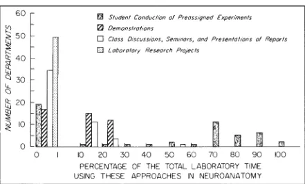 Fig 3 (b )-Distribution of approaches used in conducting the laboratory program. 