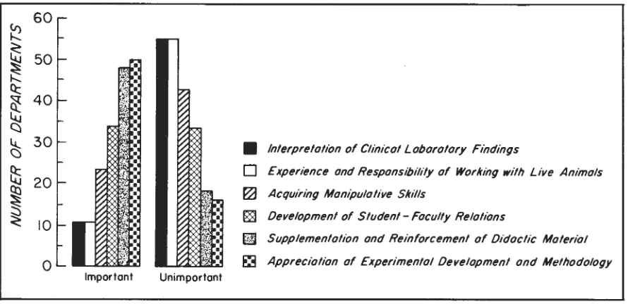 Fig 5-Distribution of opinions concerning the importance of certain objectives of a biochemistry laboratory program