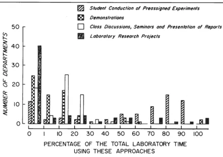 Fig. 6-Distribution of approaches used in conducting the biochemistry laboratory program