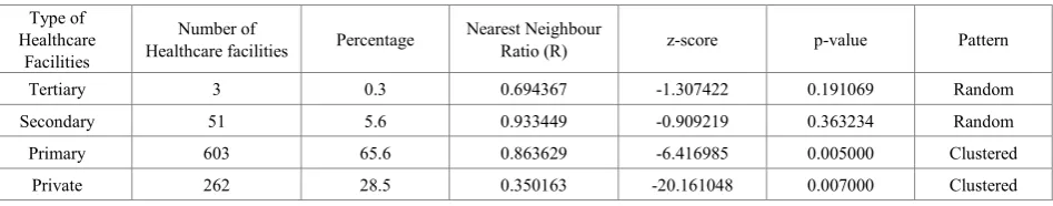 Table 1.  Summary of the distribution of healthcare facilities in Osun State 
