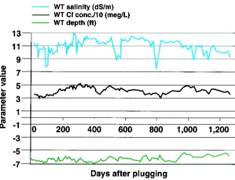 Fig. 1. Area 40 water-table levels, salinity and chloride con- centrations after plugging subsurface drainage system