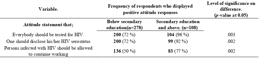 Table 6.  Distribution of Attitudes towards PLWHAs and programs to control AIDS. 