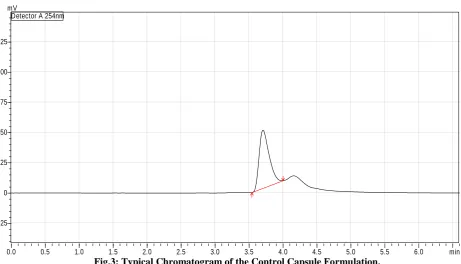 Fig.3: Typical Chromatogram of the Control Capsule Formulation.  