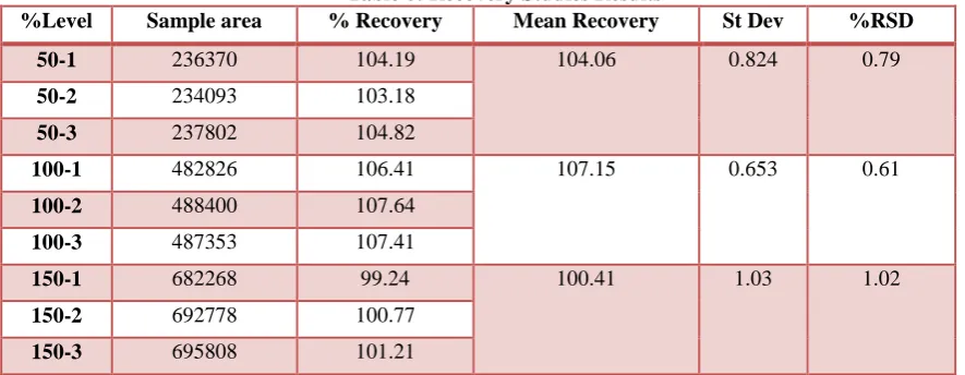 Table 6: Recovery Studies Results% Recovery 