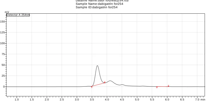 Fig. 8: Chromatogram of the Sample under Oxidative Degradation   