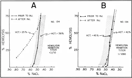 Fig 3-Effect (B) of administration of pneumococcal hemolysin to a normal rabbit (A); and to same immunized animal 21 days later