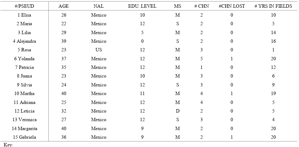 Table 1.  Demographic Characteristic of Participants  