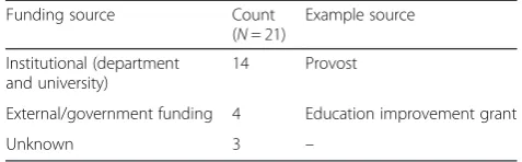 Table 2 Funding sources for the initial room