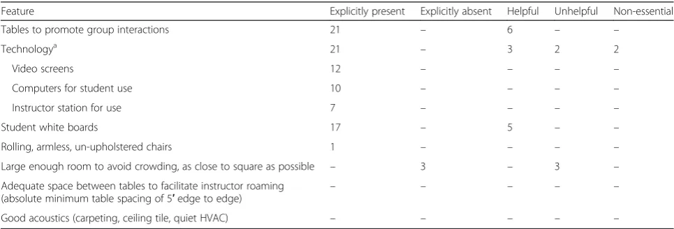 Table 3 Current room characteristics mentioned in interviews (N = 21)
