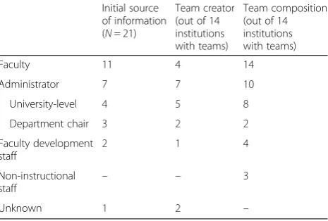 Table 1 Summary of types of people involved in SCALE-UPinitiation
