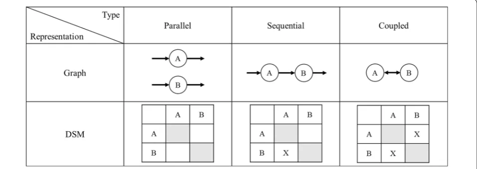 Fig. 1 Types of relationship between activities and their representations in the DSM.