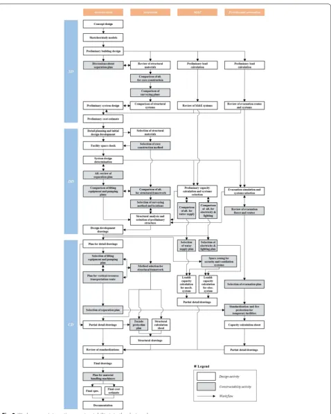 Fig. 3 Work process integrating constructability into the design phase.