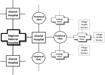 Figure 1.  A Community Oriented Health Care System 