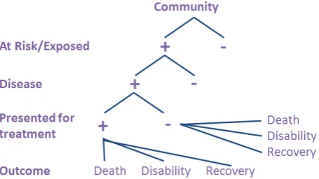 Figure 3.  The Natural History of Disease In A Community 
