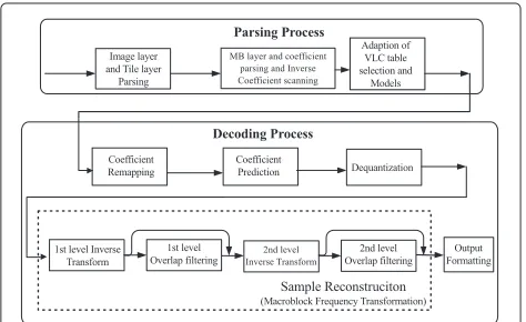 Figure 1 The JPEG XR parsing and decoding process [10].