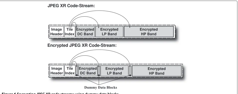 Figure 6 Encrypting JPEG XR code streams using dummy data blocks.