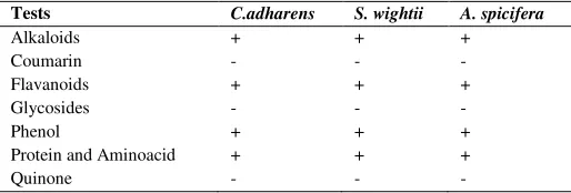 Table. 1:  Preliminary phytochemical screening of the samples.  Fig-3. 